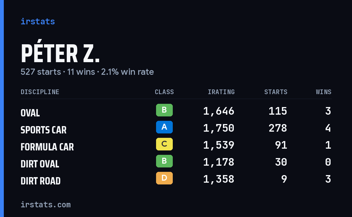 Péter Z. iRacing stats card