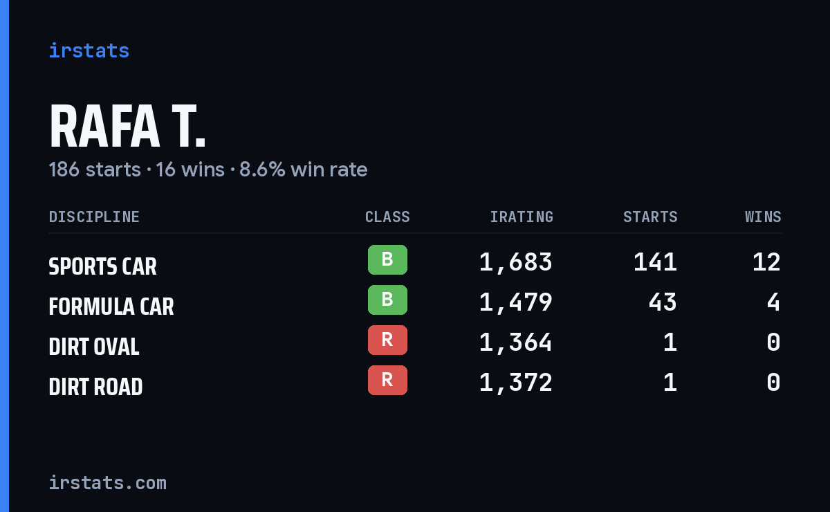 Loading... iRacing stats card