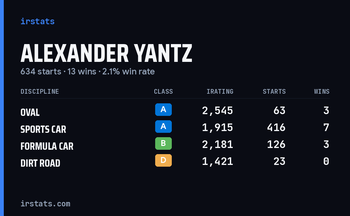 Loading... iRacing stats card