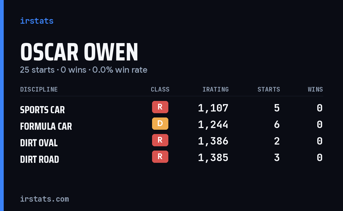 Oscar Owen iRacing stats card