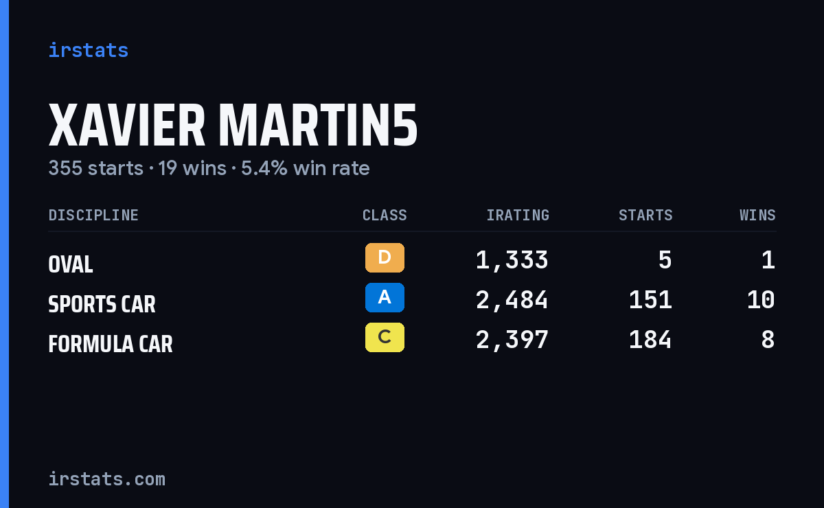 Loading... iRacing stats card