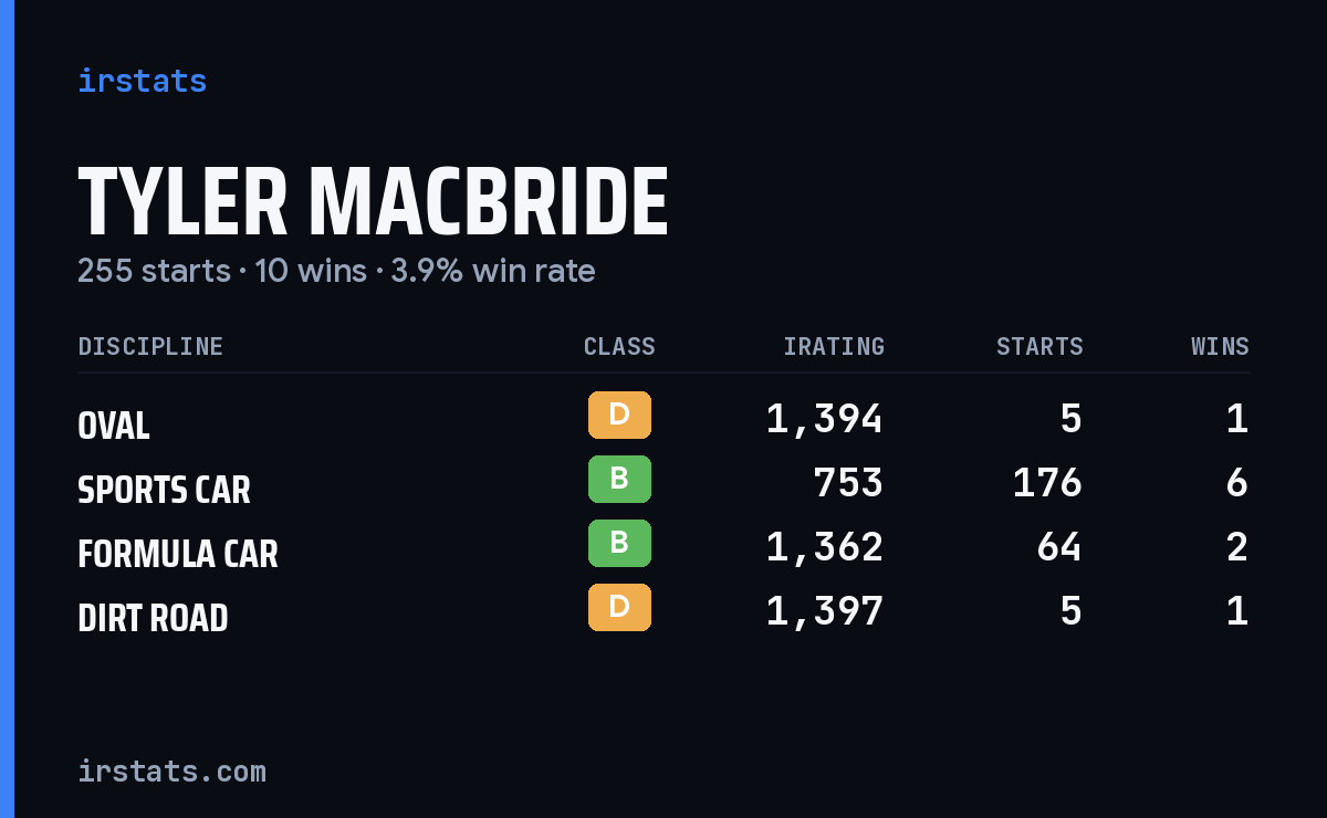 Loading... iRacing stats card