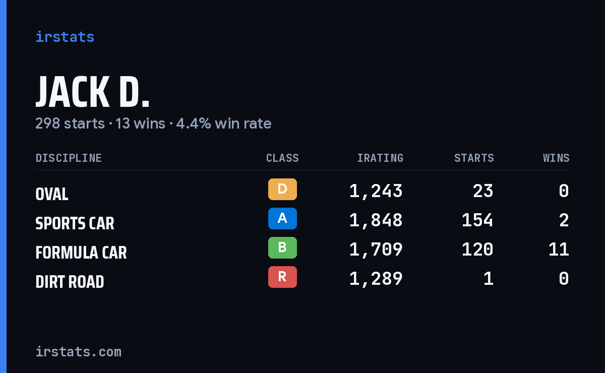 Loading... iRacing stats card