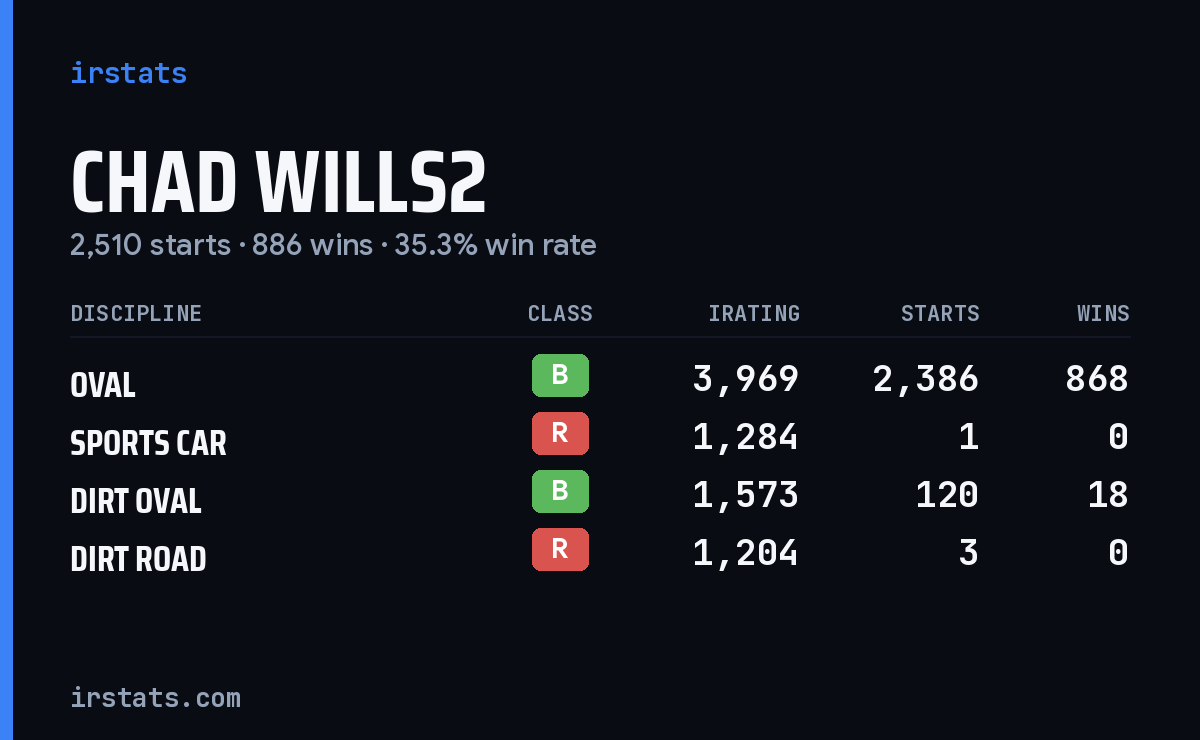Chad Wills2 iRacing stats card