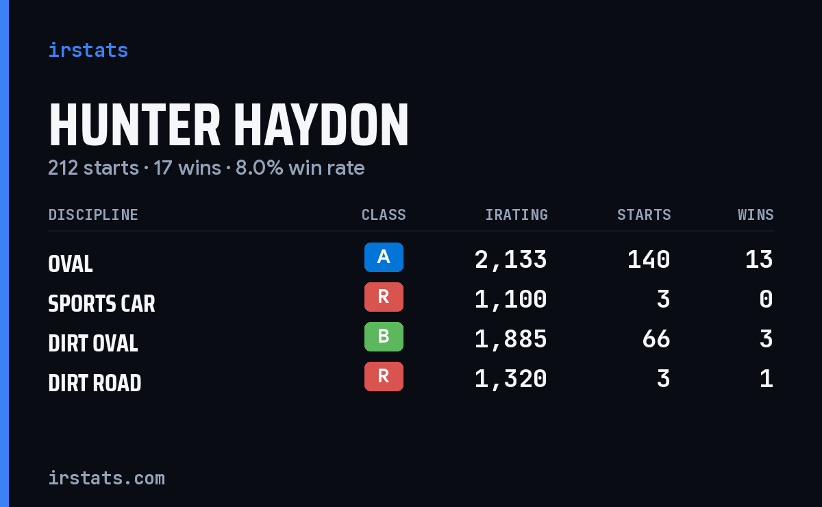 Loading... iRacing stats card