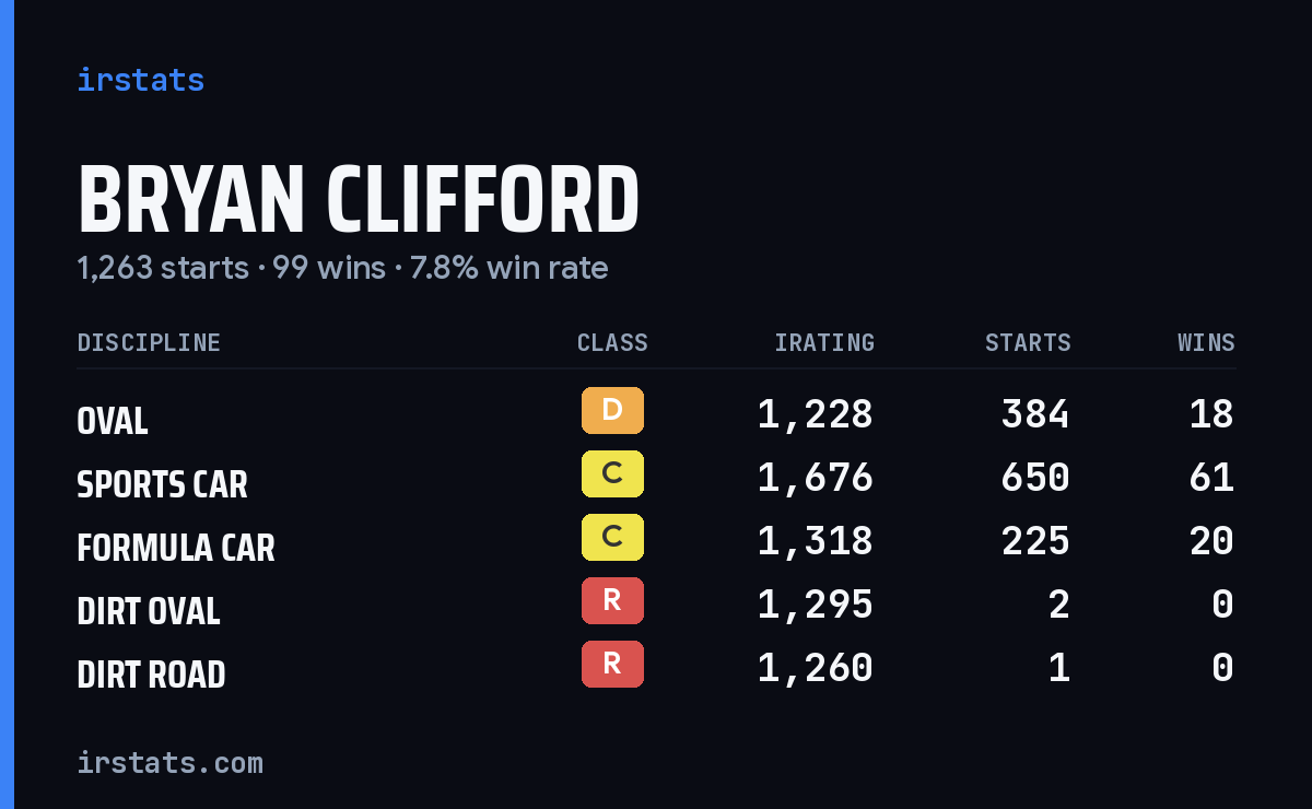 Loading... iRacing stats card