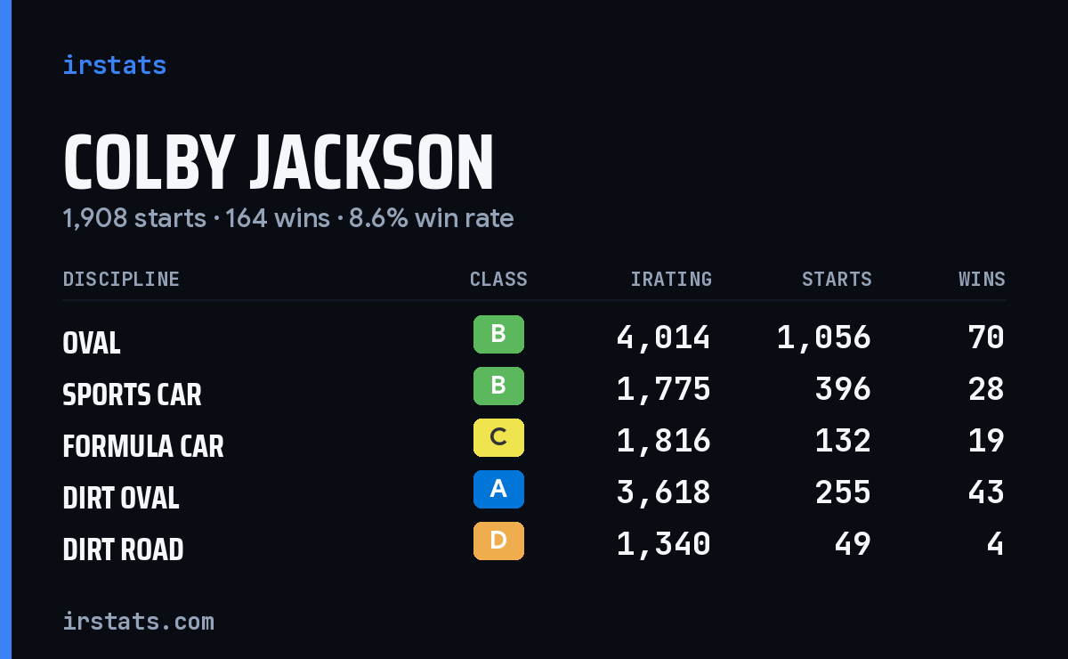 Colby Jackson iRacing stats card