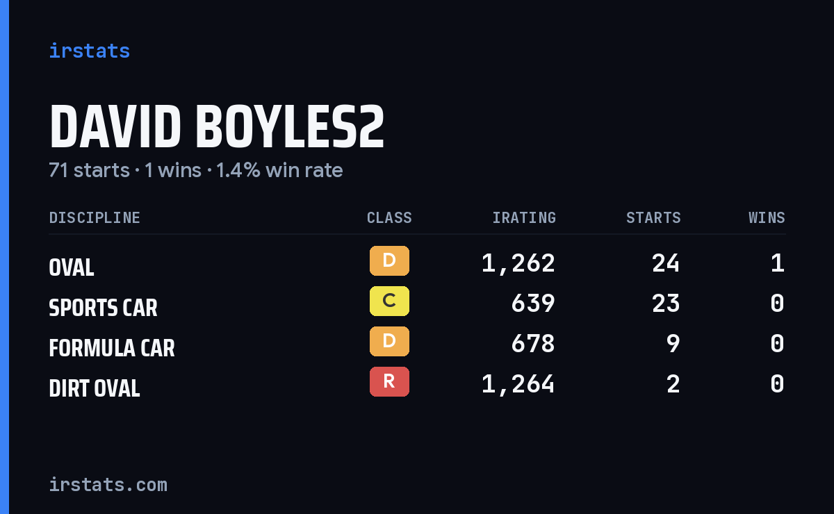David Boyles2 iRacing stats card