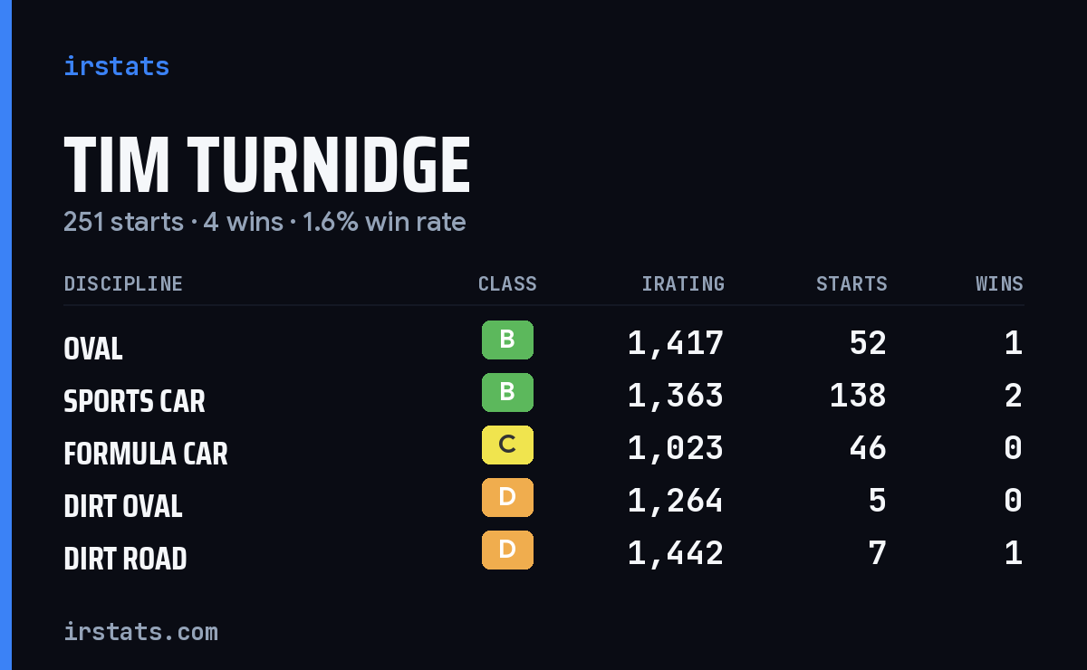 Loading... iRacing stats card