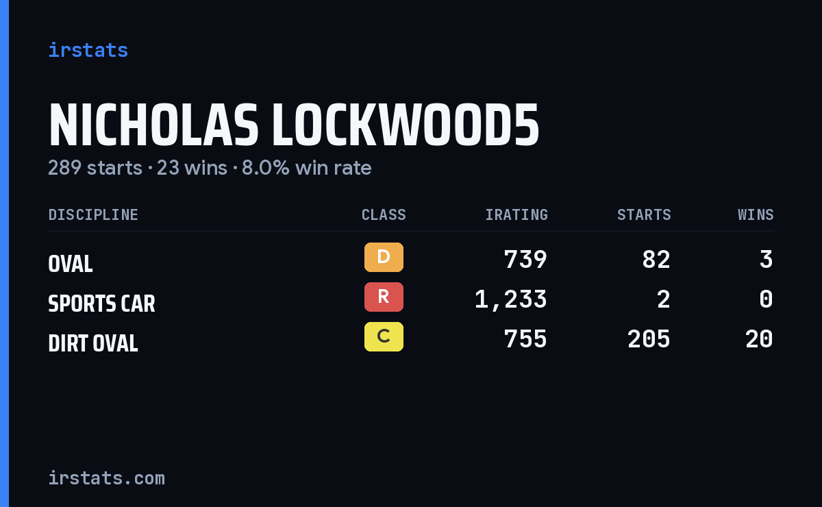Loading... iRacing stats card