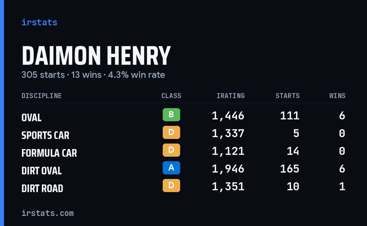 Loading... iRacing stats card