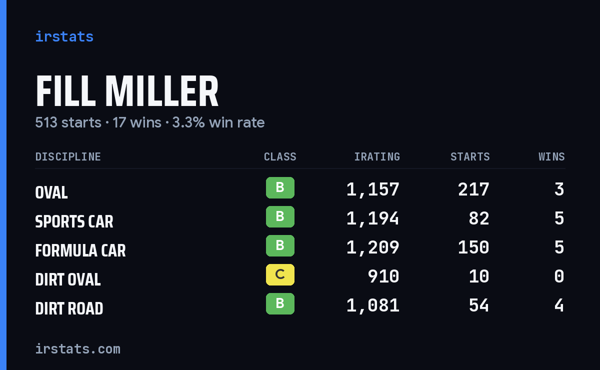 Loading... iRacing stats card