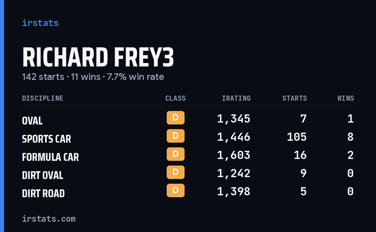 Loading... iRacing stats card