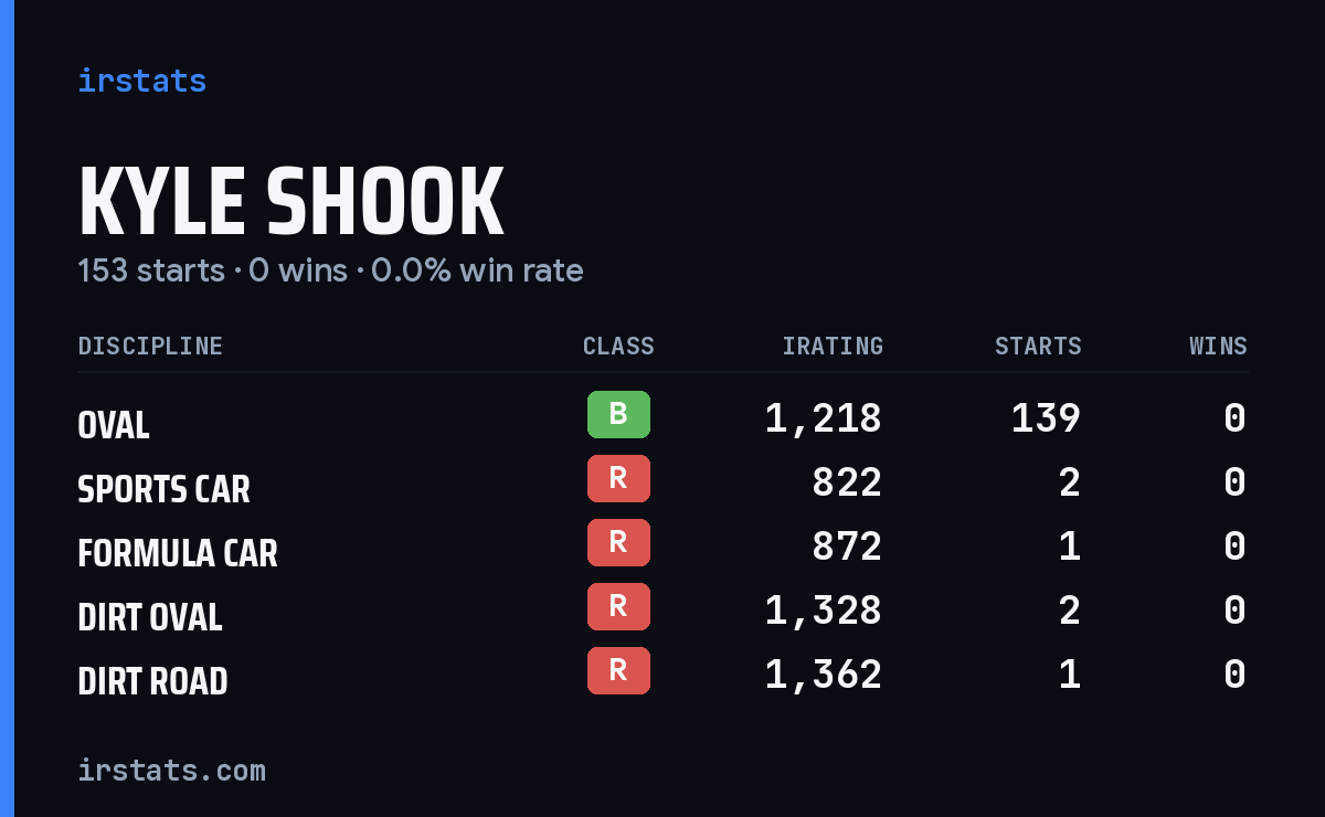 Kyle Shook iRacing stats card