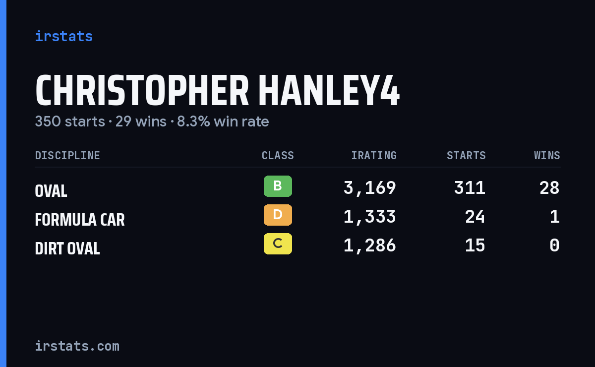 Christopher Hanley4 iRacing stats card