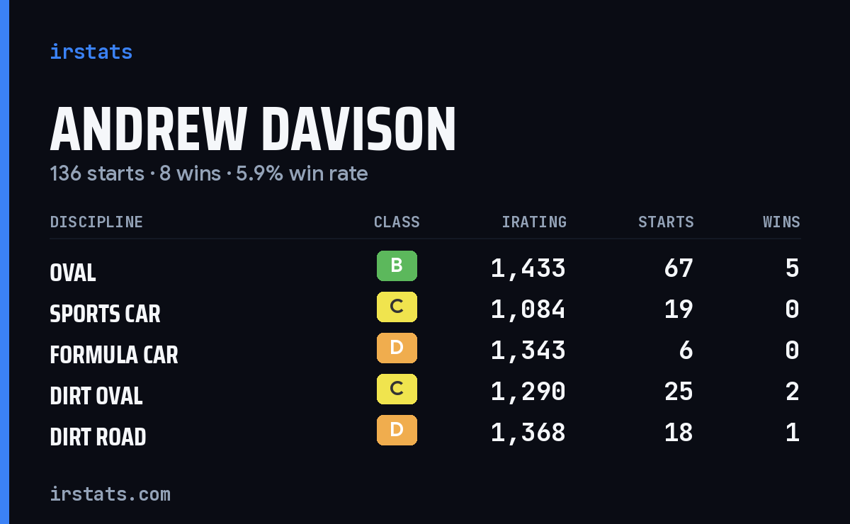 Loading... iRacing stats card