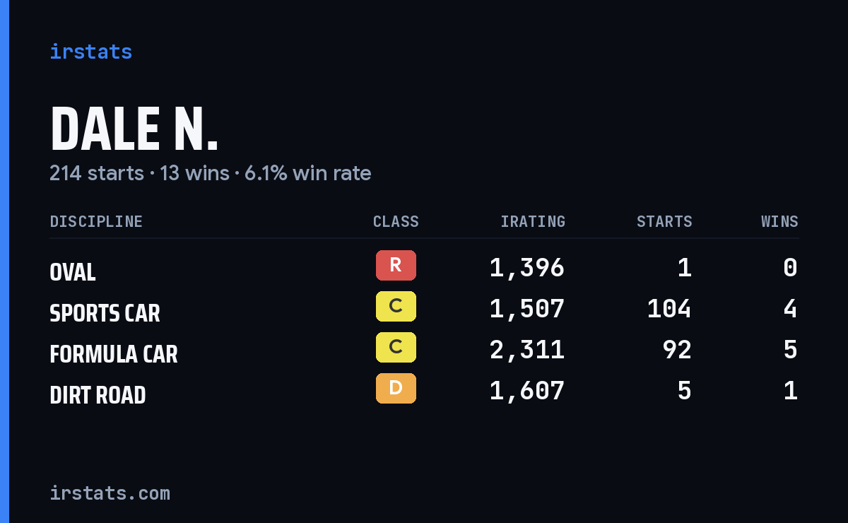 Loading... iRacing stats card