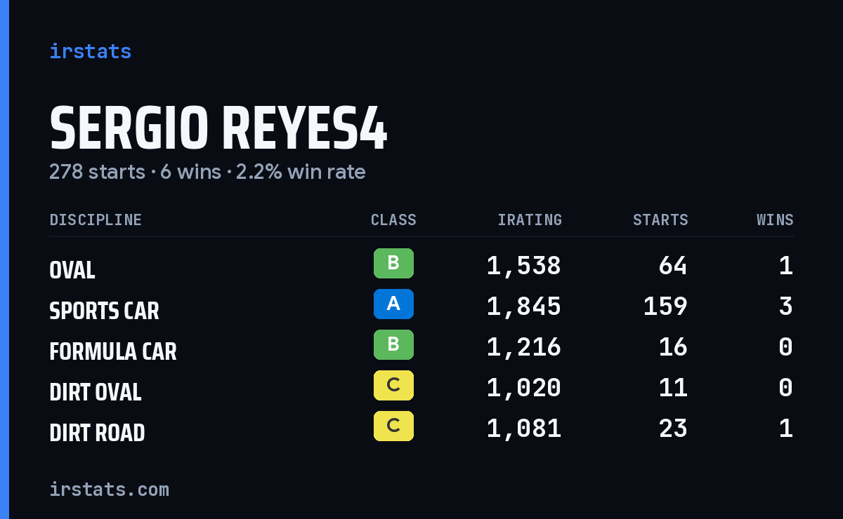 Loading... iRacing stats card