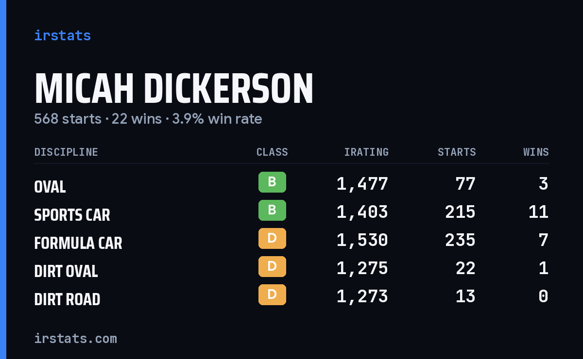 Loading... iRacing stats card