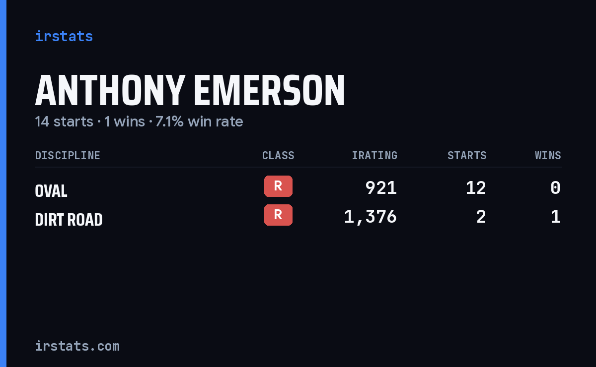 Anthony Emerson iRacing stats card