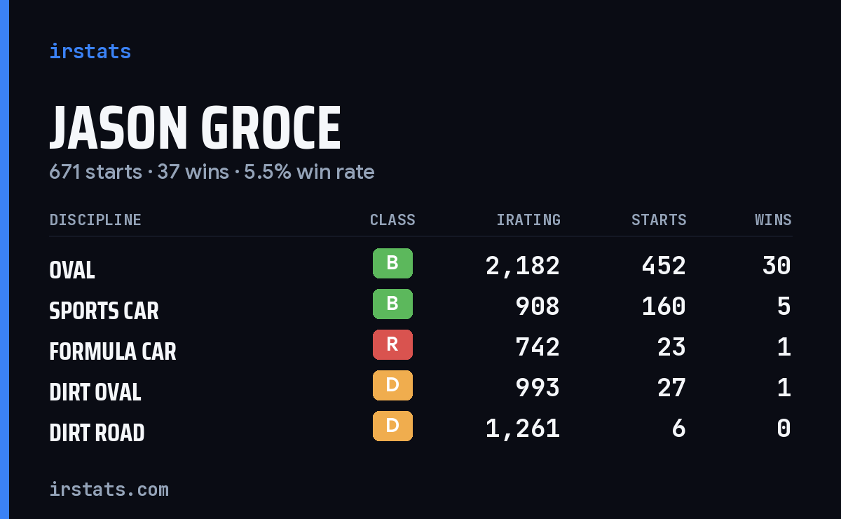 Jason Groce iRacing stats card