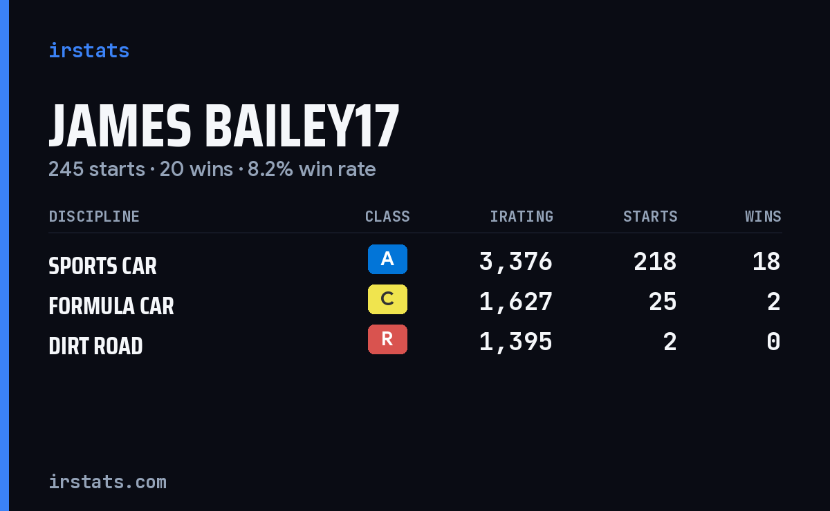James Bailey17 iRacing stats card