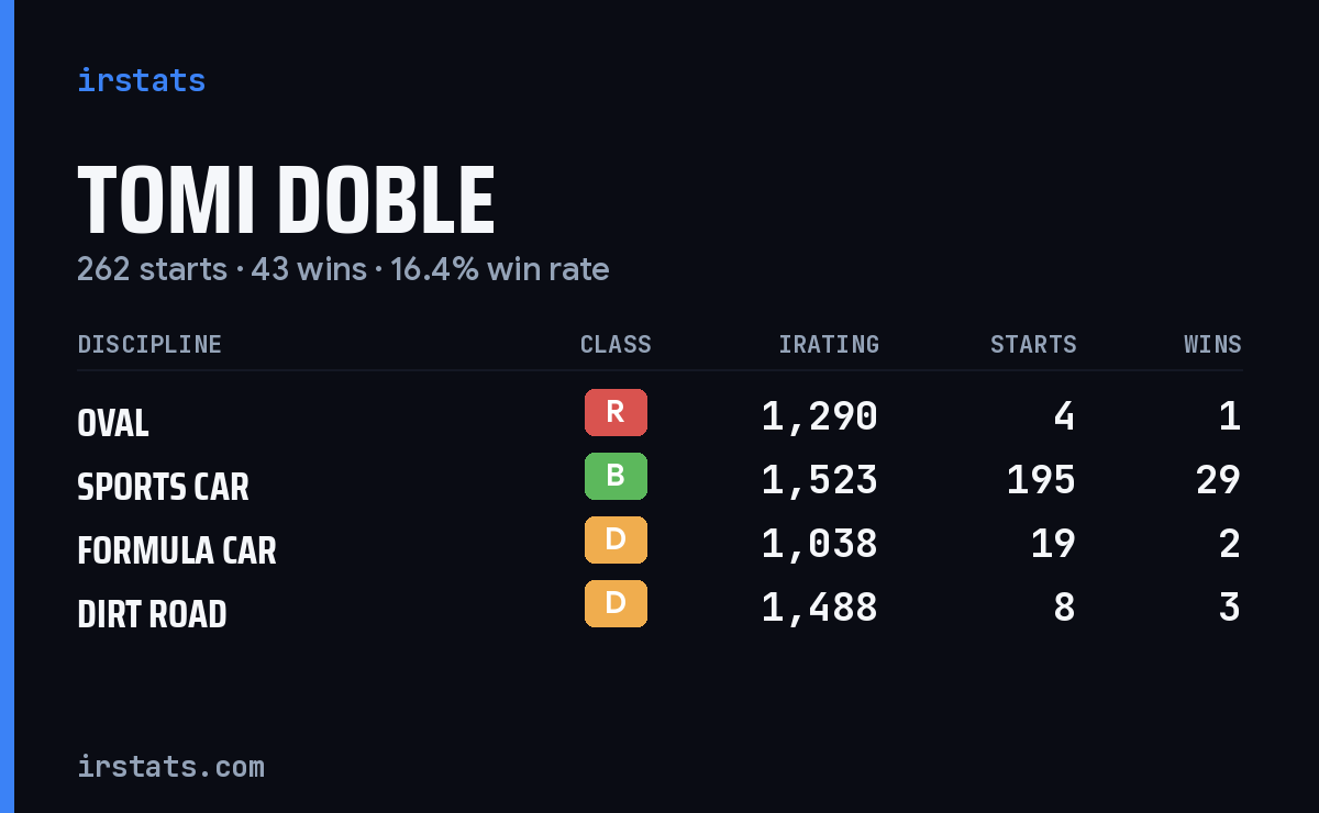 Loading... iRacing stats card