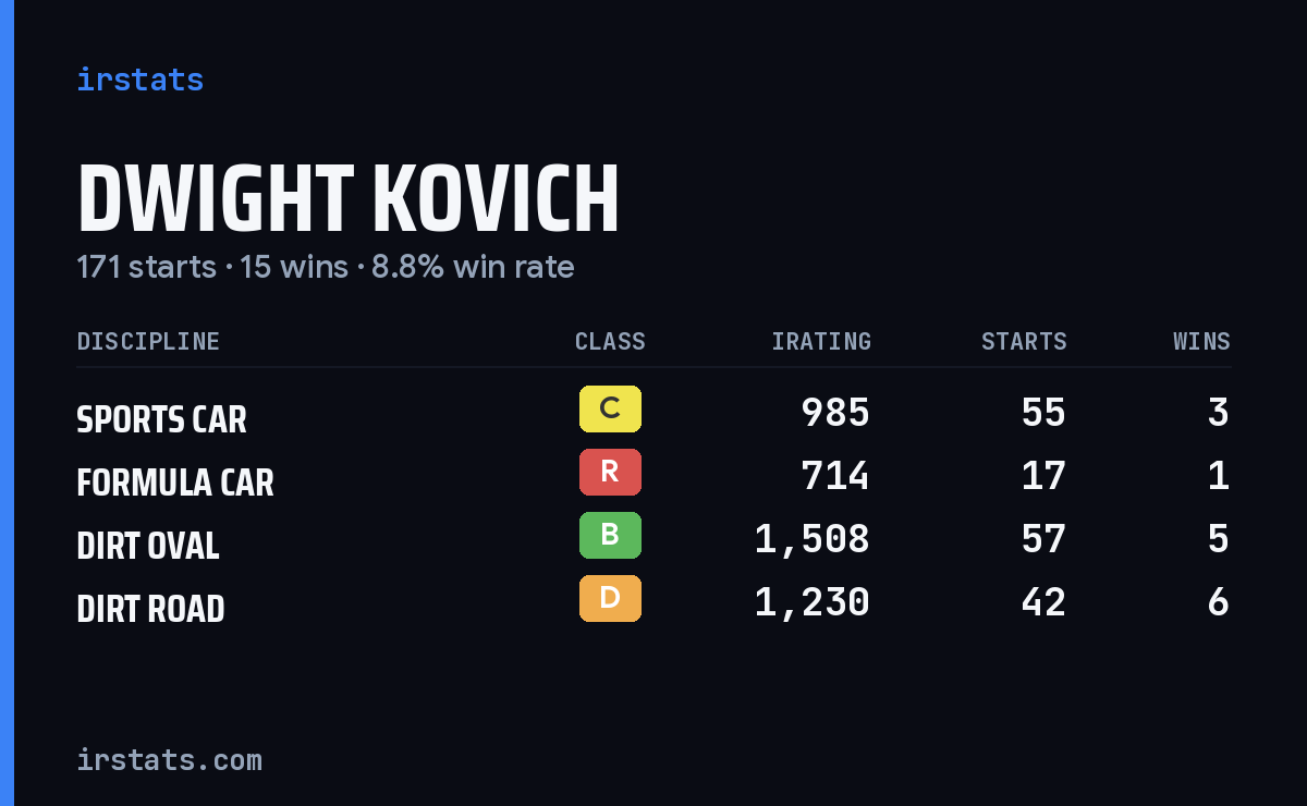 Loading... iRacing stats card
