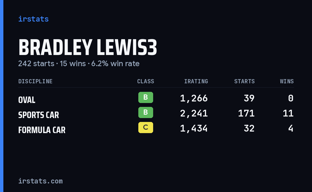 Loading... iRacing stats card