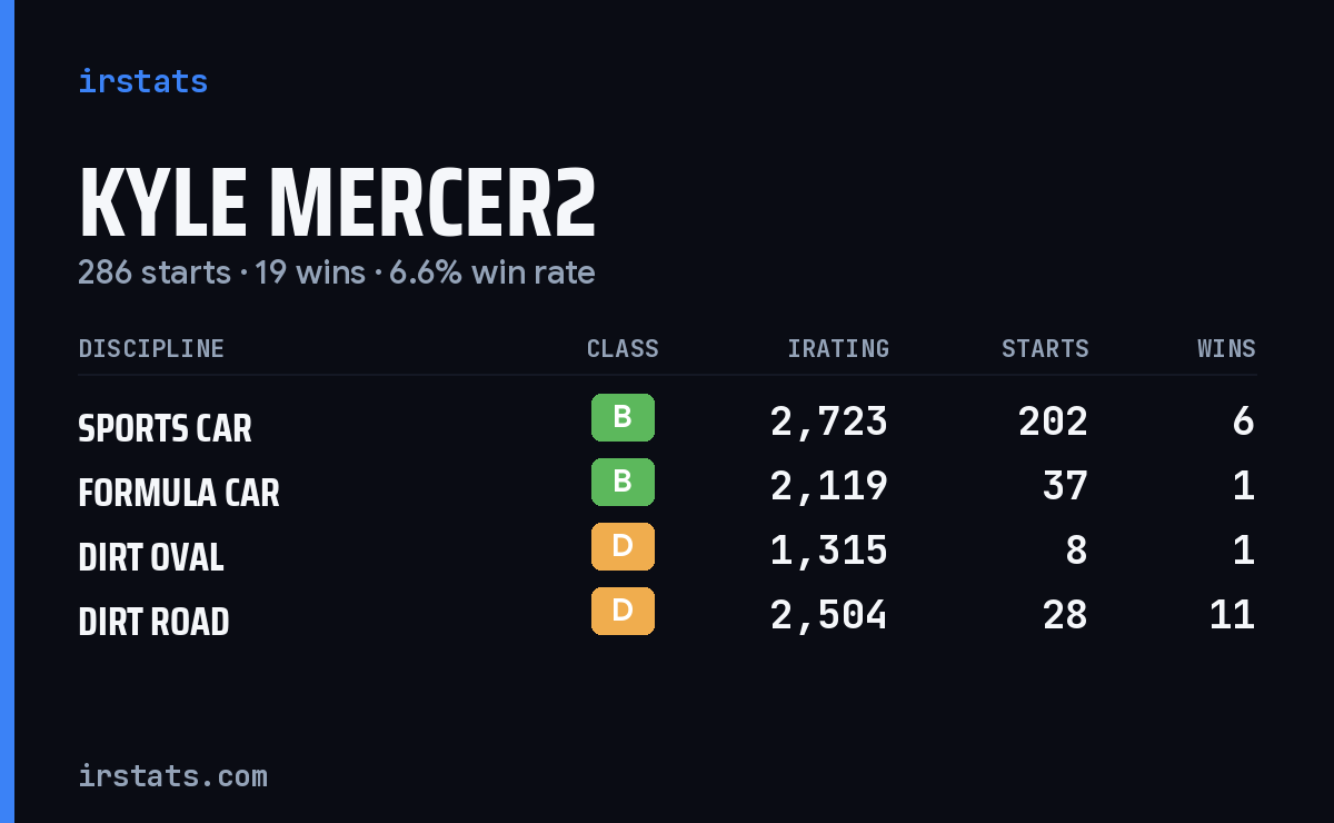 Loading... iRacing stats card