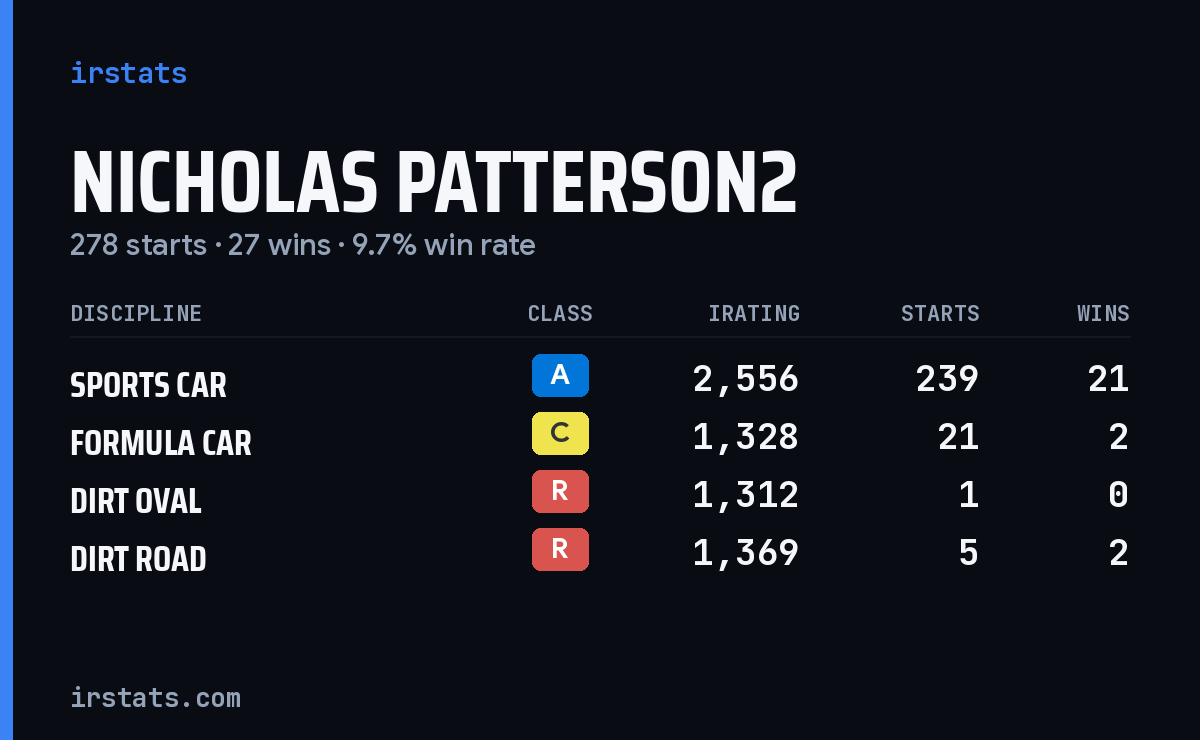 Loading... iRacing stats card