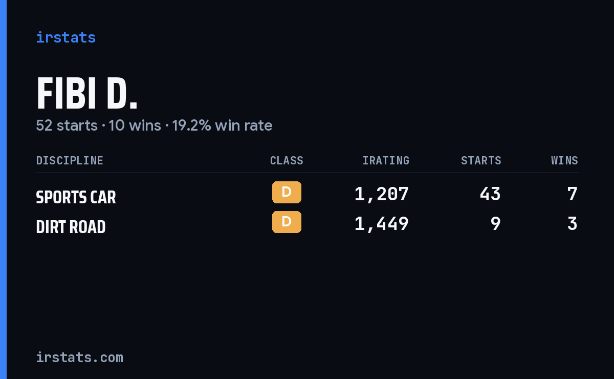 Fibi D. iRacing stats card