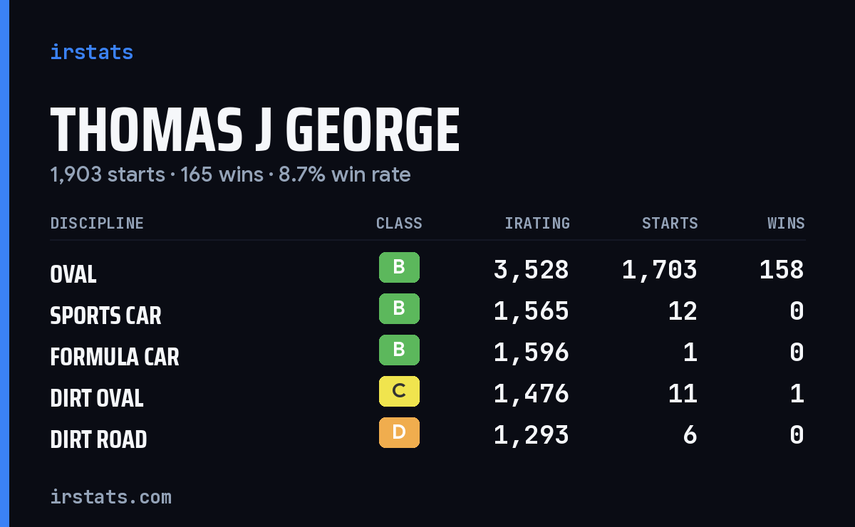 Loading... iRacing stats card