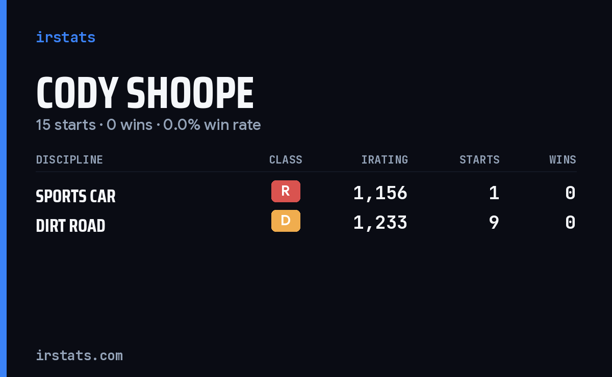 Cody Shoope iRacing stats card