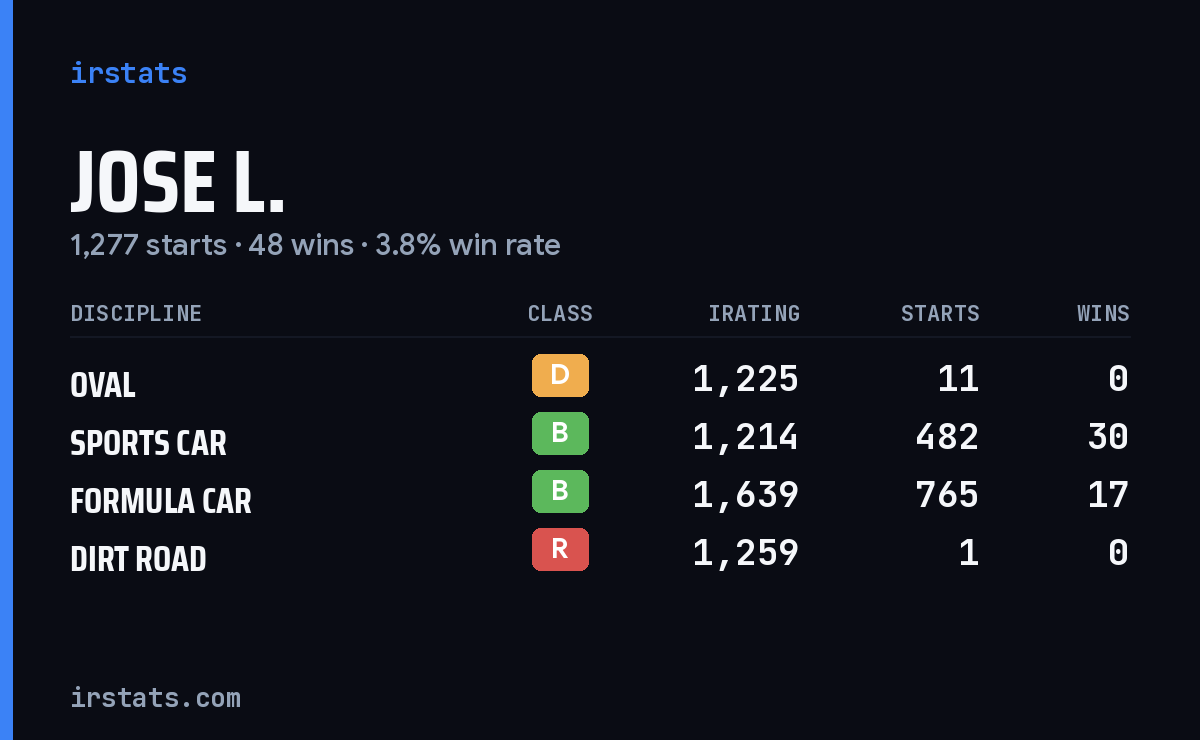 Loading... iRacing stats card