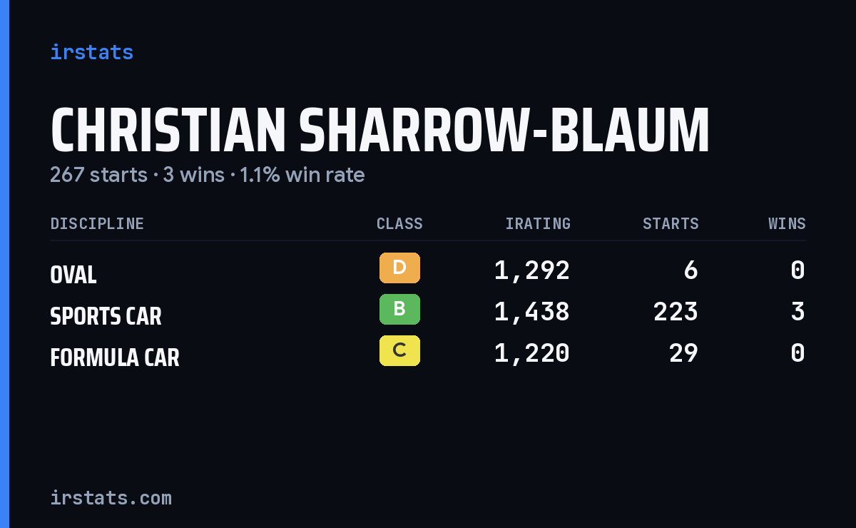 Christian Sharrow-Blaum iRacing stats card