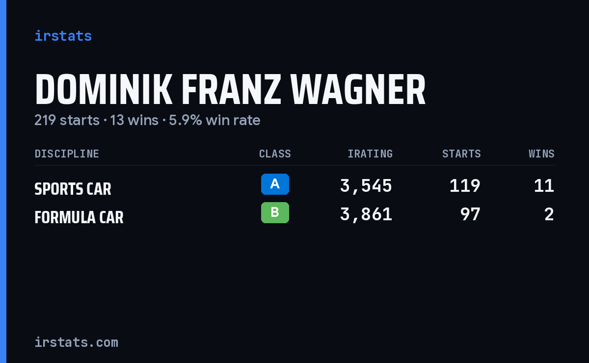 Dominik Franz Wagner iRacing stats card