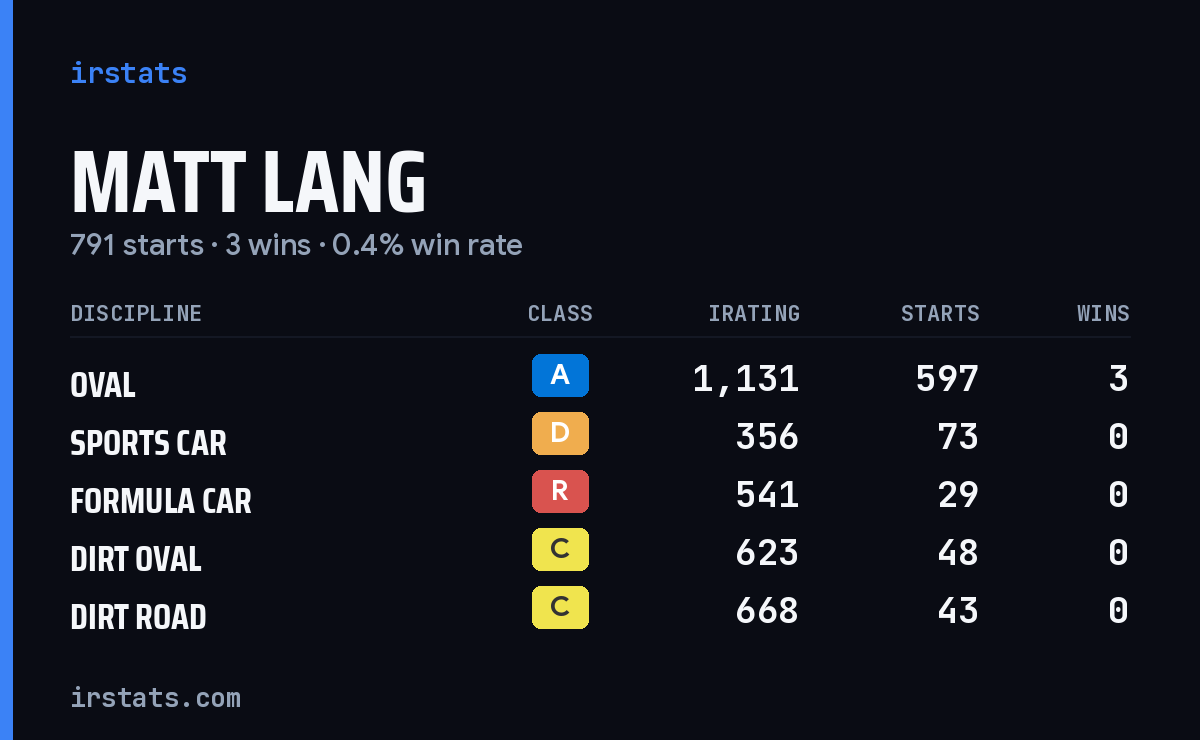 Loading... iRacing stats card