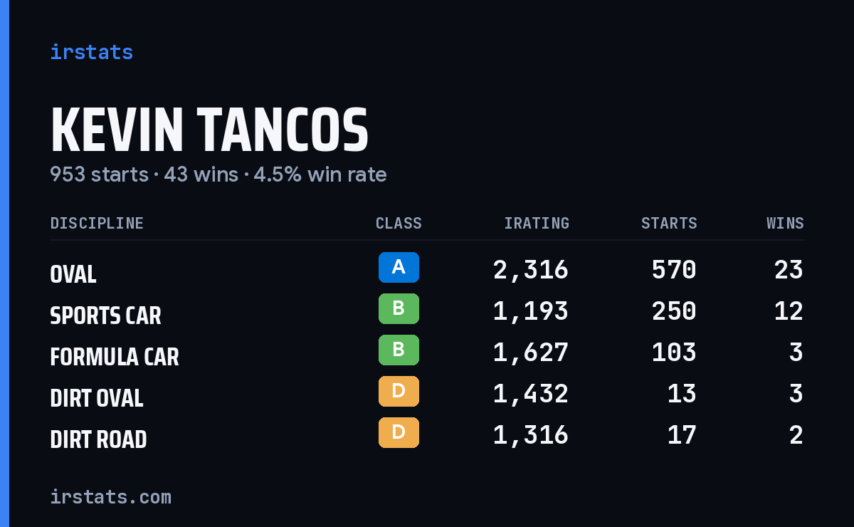 Loading... iRacing stats card
