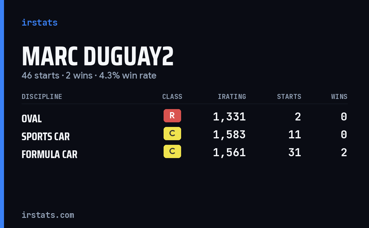 Loading... iRacing stats card