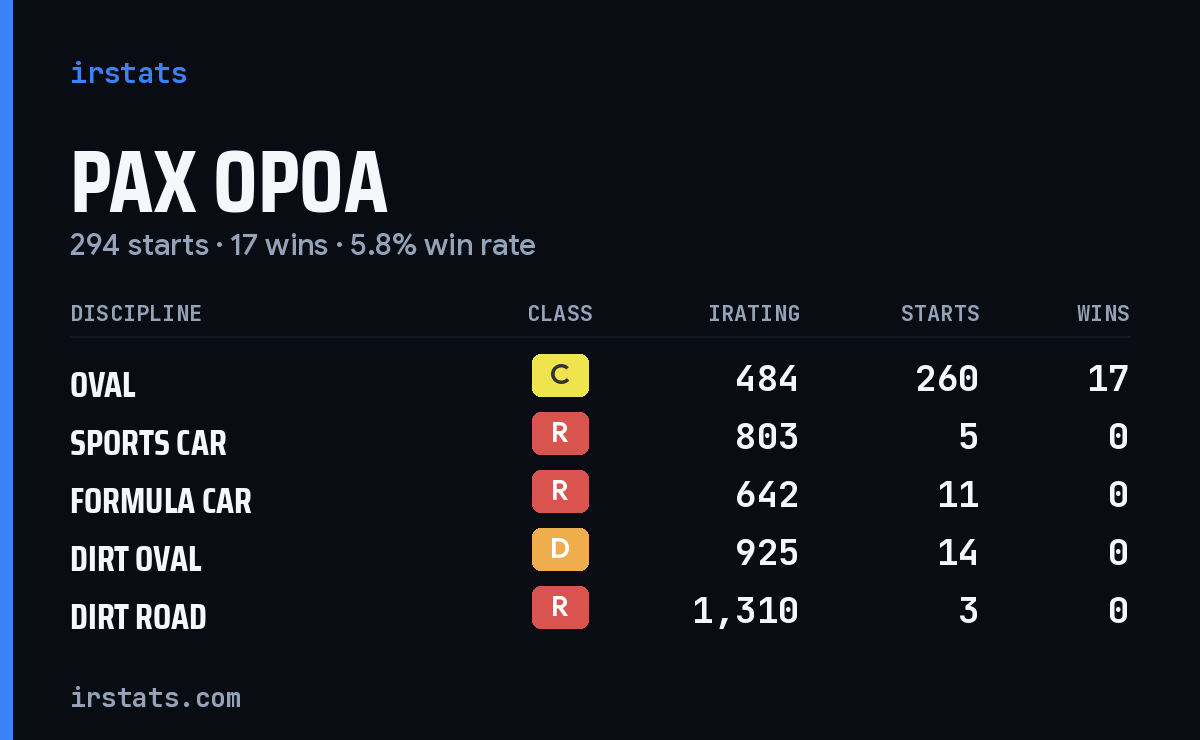 Pax Opoa iRacing stats card