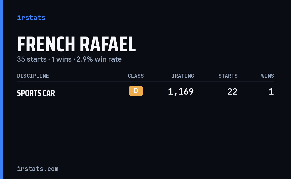 French Rafael iRacing stats card