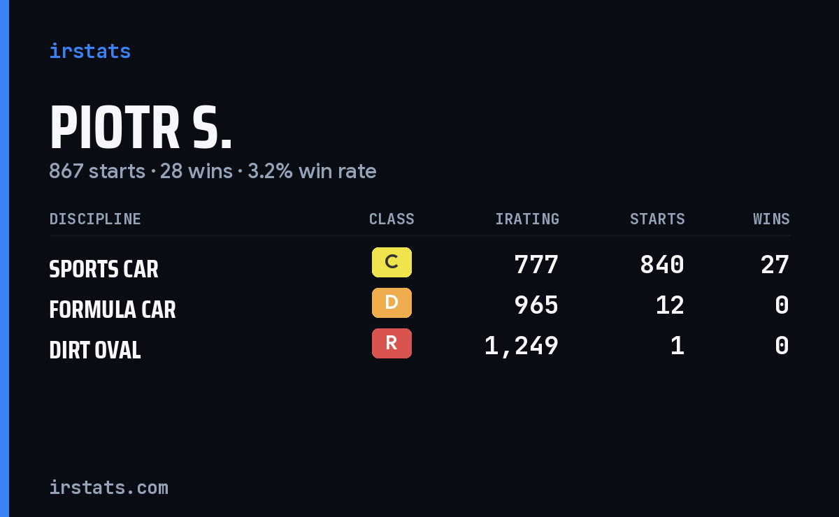 Piotr S. iRacing stats card