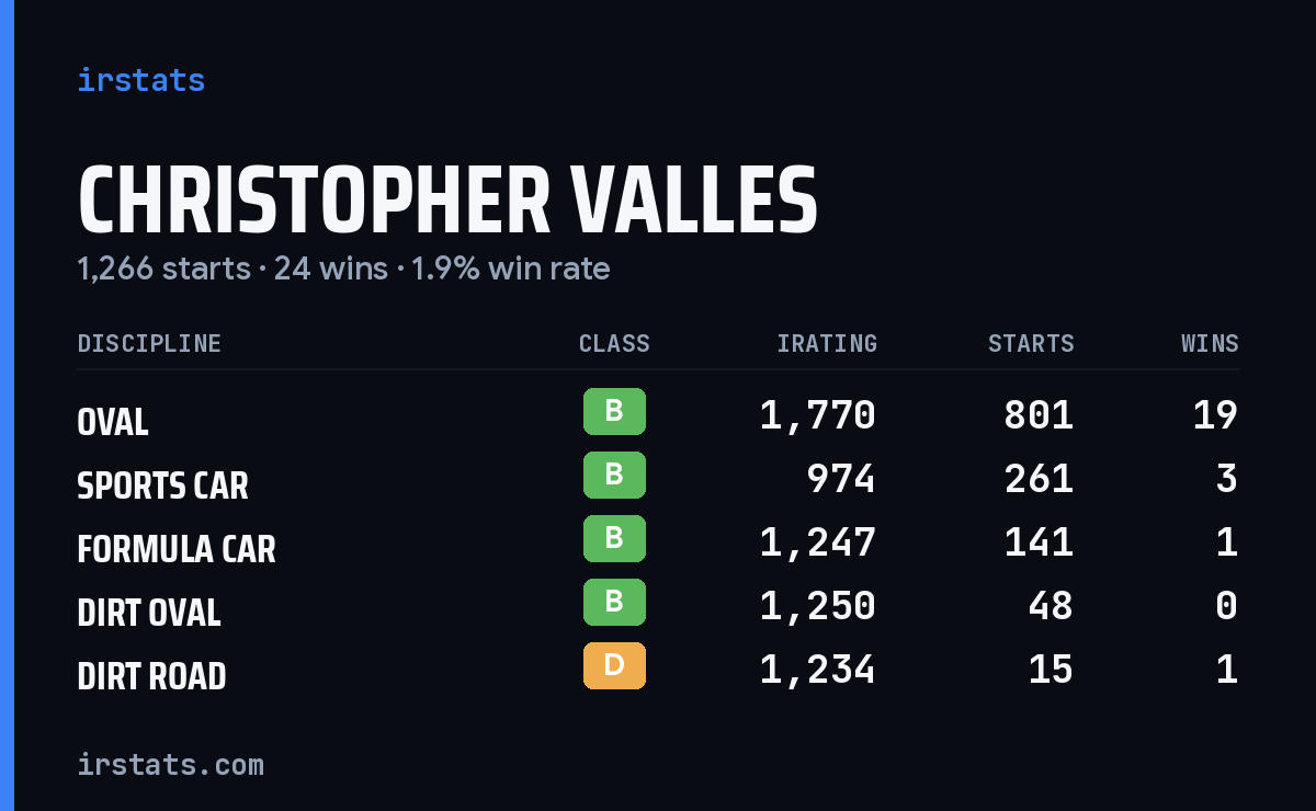 Christopher Valles iRacing stats card