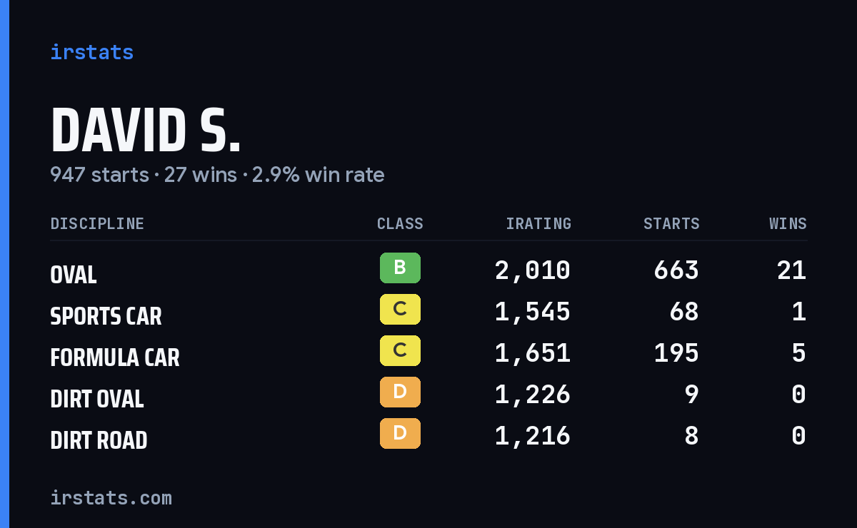 Loading... iRacing stats card