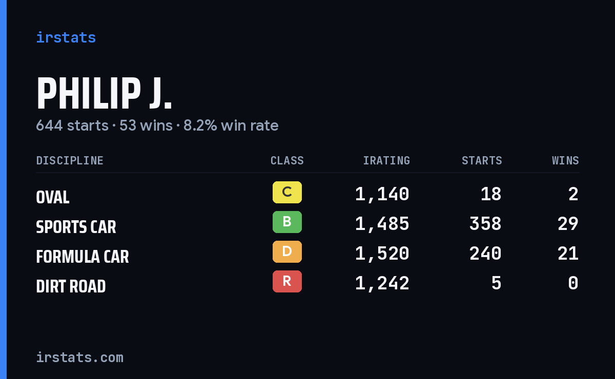 Philip J. iRacing stats card