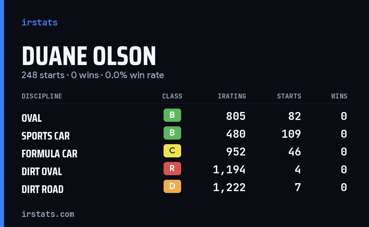 Duane Olson iRacing stats card