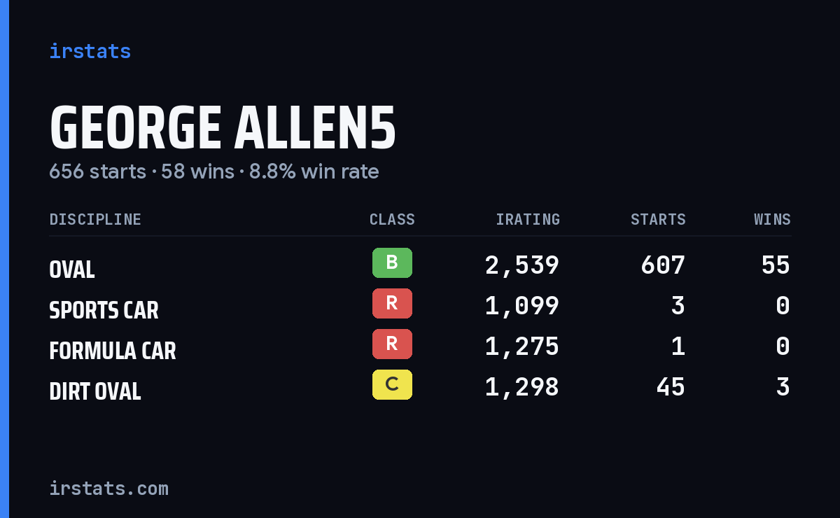 Loading... iRacing stats card
