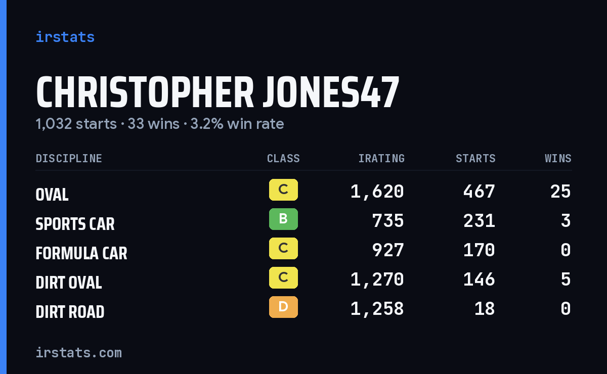 Christopher Jones47 iRacing stats card