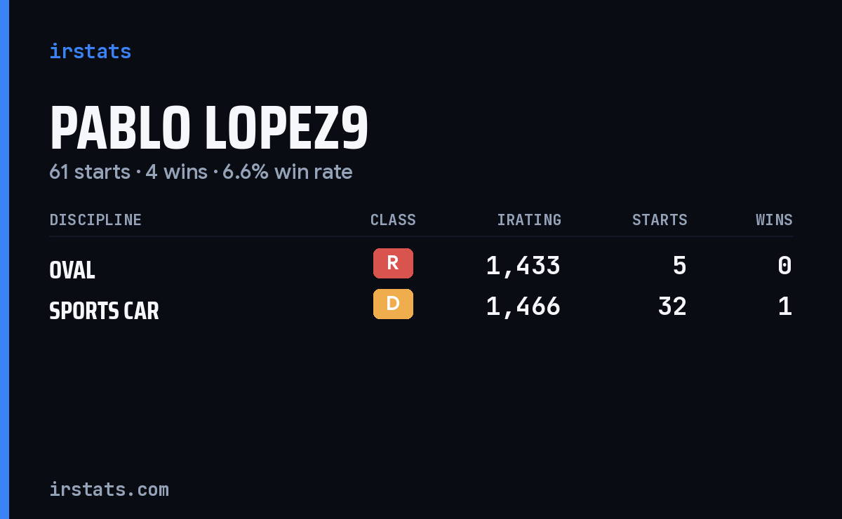 Loading... iRacing stats card